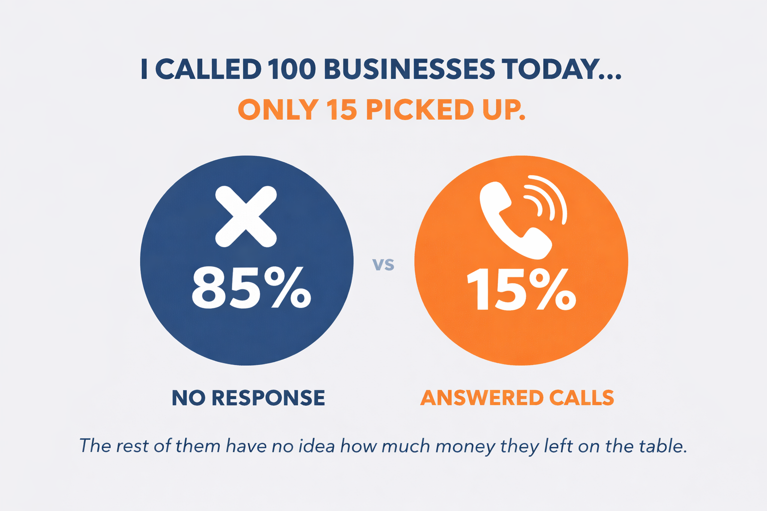 Infographic showing 85% of businesses didn't pick up vs 15% that answered