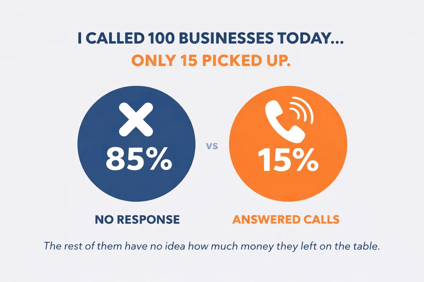 Infographic showing 85% of businesses didn't pick up vs 15% that answered